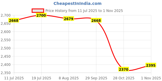 amazon.in CALANDIS Prayer Rug Soft Turkish Portable Muslim Prayer Mat for Adults Men Women Kids Black | Rug Pads & Accessories Price History Graph from 11 Jul 2025 to 28 Oct 2025