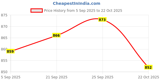amazon.in Calandis Premium Corner Flags Rotating Soccer Referee Flags with Case, Reliable and Durable Price History Graph from 5 Sep 2025 to 22 Oct 2025
