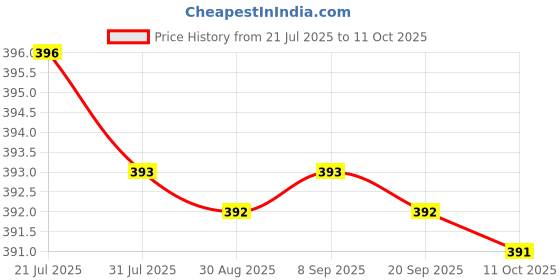 amazon.in CALANDIS Premium Hot Cream for Women and Men Sculpting Invigorating Firming 10g | s | Weight Management | Vitamins & Dietary Supplements Price History Graph from 21 Jul 2025 to 11 Oct 2025