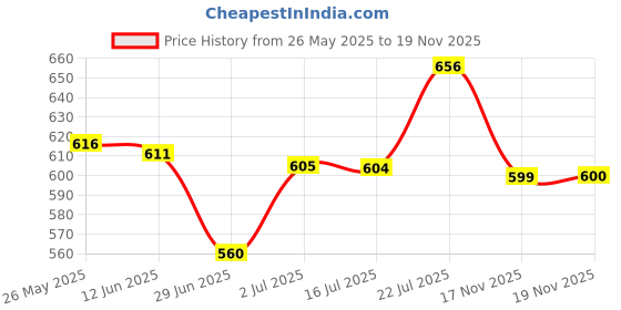 amazon.in Calandis Premium Road Bike Brake Cable Coated Inner Wire Core with End Caps Silver Price History Graph from 26 May 2025 to 17 Nov 2025