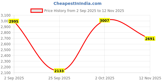 amazon.in CALANDIS Pressure Washer Plunger Pump Pressure Cleaning Machine for Automobile Fences | Pressure Washers | Outdoor Power Equipment Price History Graph from 2 Sep 2025 to 12 Nov 2025