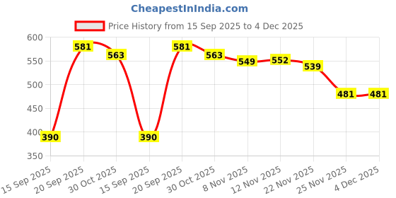 amazon.in CALANDIS Pressure Washer Swivel Brass Hose Adapter Connector 22mm F to 18mm M Price History Graph from 15 Sep 2025 to 4 Dec 2025