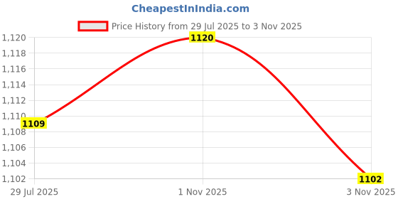 amazon.in CALANDIS Pressure Washer Swivels Brass Hose Coupling Connector E:15mm F - 22mm M Price History Graph from 29 Jul 2025 to 3 Nov 2025