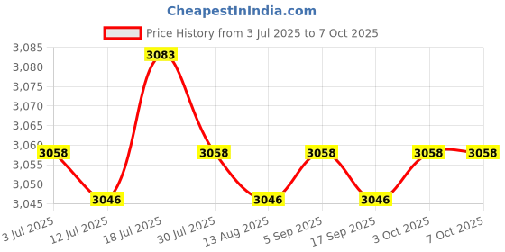 amazon.in CALANDIS Pretend Play Toy Multipurpose Role Playing Retro Hanging Microphone Prop | Music & Art Price History Graph from 3 Jul 2025 to 7 Oct 2025