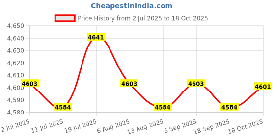 amazon.in CALANDIS Prime Starter 6BL-14380-00 Fit for Carburetor 4 Stroke F25 Replace | Other | Outboard Engines & Components | Boat Parts Price History Graph from 2 Jul 2025 to 18 Oct 2025