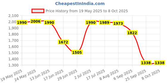 amazon.in CALANDIS Printer Printhead Printer Head Replacement for Hp 3610/3620 Price History Graph from 19 May 2025 to 8 Oct 2025