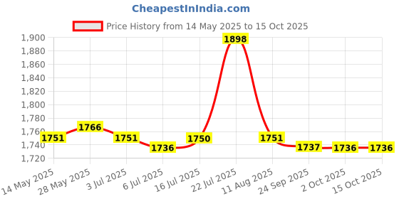 amazon.in CALANDIS Professional Pci-E Express 16X Flexible Riser Card Extension Cable 7.87Inch calandis Price History Graph from 14 May 2025 to 15 Oct 2025