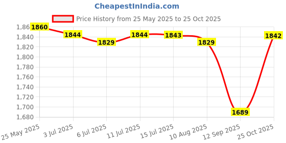 amazon.in CALANDIS Professional Pool Cleaning Net Salvage Net for Hot Tub Spa Pond Cleaner Three Section Pole Price History Graph from 25 May 2025 to 25 Oct 2025
