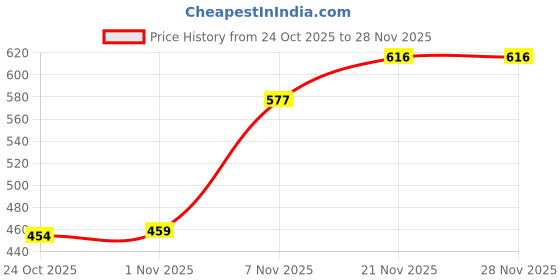 amazon.in CALANDIS Protective Magnetic Snap-in Silicone for DJI Action 2 Sports Camera | Other Camera & Photo Accs | Camera & Photo Accessories Price History Graph from 24 Oct 2025 to 28 Nov 2025
