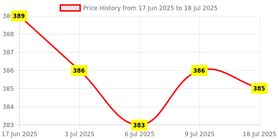 amazon.in CALANDIS Proximity Light Sensor and Flex Cable Replacement for Galaxy S8, S8 Plus Price History Graph from 17 Jun 2025 to 9 Jul 2025