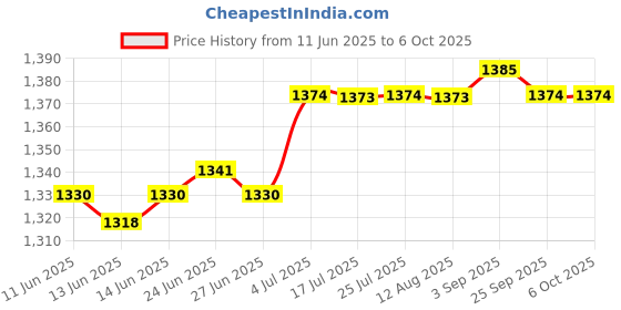 amazon.in CALANDIS Pt Pan Tilt Servo Camera Mount Platform Anti-Vibration for FPV Package B Price History Graph from 11 Jun 2025 to 6 Oct 2025