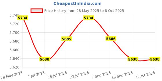 amazon.in CALANDIS Pull Up Bar Adjustable Chin Up Bar with Locking Mechanism for Gym Equipment Red Price History Graph from 28 May 2025 to 8 Oct 2025