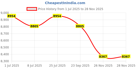 amazon.in Calandis Pull Up Bar for Doorway Telescopic Chin Up Bar Pole Exercise Home 100-150CM Price History Graph from 1 Jul 2025 to 26 Nov 2025