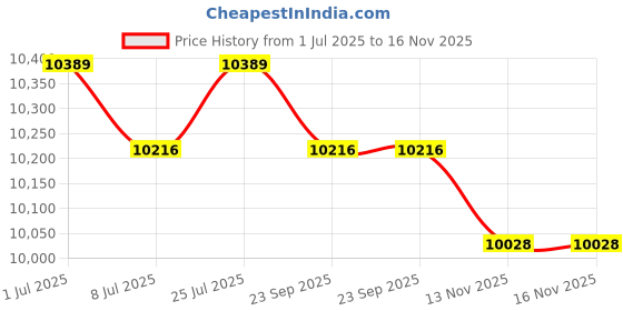 amazon.in Calandis Pull Up Bar for Doorway Telescopic Chin Up Bar Pole Exercise Home 140-180CM Price History Graph from 1 Jul 2025 to 13 Nov 2025