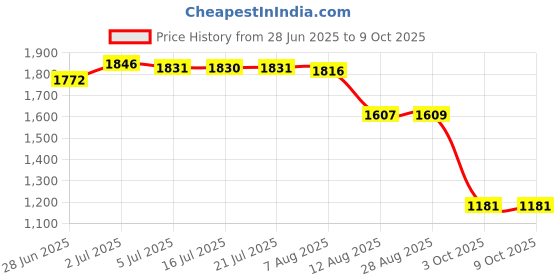 amazon.in Calandis Pulley Compound Bow String Separator Cable Slide Splitter Black Price History Graph from 28 Jun 2025 to 9 Oct 2025