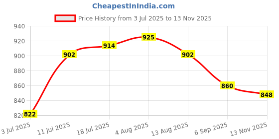 amazon.in calandis Purse Chain Strap Adjustable Bag Chain for Small Shoulder Bag Handbag Clutch Argent | Handbag Accessories calandis Price History Graph from 3 Jul 2025 to 13 Nov 2025