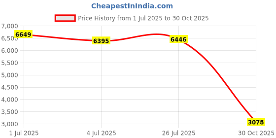 amazon.in CALANDIS Push Up Bar Workout Chest Muscle Exercise for Men Women Indoor Outdoor Gym | Push Up Stands Price History Graph from 1 Jul 2025 to 30 Oct 2025