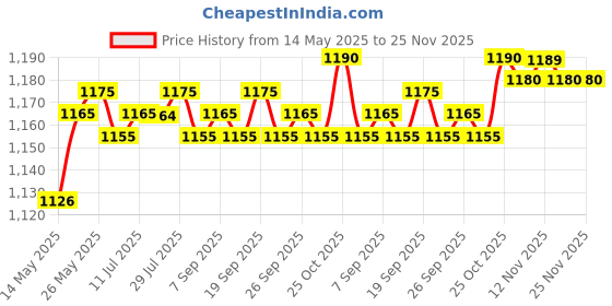 amazon.in CALANDIS PVC Dashboard Screen Protection Films Waterproof for Pcx160 2021-2023 Price History Graph from 14 May 2025 to 25 Nov 2025