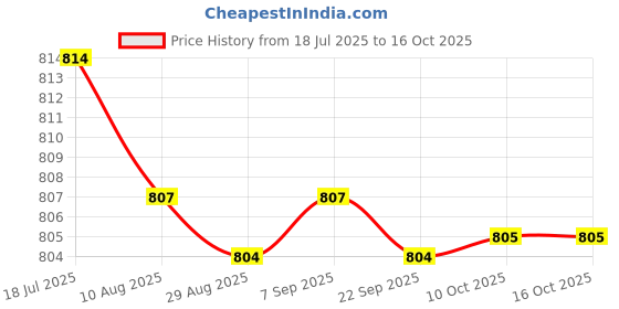 amazon.in CALANDIS PVC Floss Holder Bar Wand Replacement Oral Care with 30 Meter Floss | Dental Floss & Flossers | Oral Care Price History Graph from 18 Jul 2025 to 16 Oct 2025