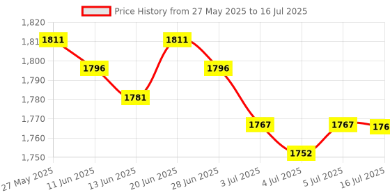 amazon.in CALANDIS PVC Shell Audio Amp Panel Vu Volume Unit Level Meter Testing Indicator Price History Graph from 27 May 2025 to 16 Jul 2025