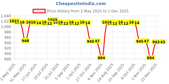 amazon.in CALANDIS Rabbit Hay Feeder Feeding Bag Hanging Pouch Waterproof for Cage Orange Price History Graph from 2 May 2025 to 1 Dec 2025