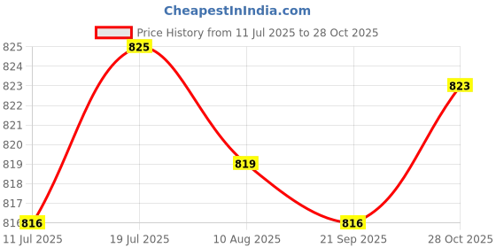 amazon.in CALANDIS Rain Gauge with Double Scale Outdoor Home Rain Water Meter Durable | Rain Gauges | Garden D?©cor Price History Graph from 11 Jul 2025 to 28 Oct 2025