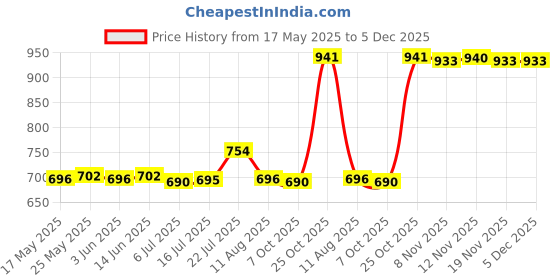 amazon.in CALANDIS Rainbow Crystal Suncatcher Chandelier Prism Hanging Pendant Xmas Tree 50cm Price History Graph from 17 May 2025 to 5 Dec 2025