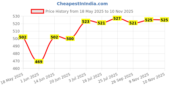 amazon.in calandis Raincoat Hat Lightweight Removable Reusable Headwear Raincoat Face Protector Orange | Hats | Womens Accessories calandis Price History Graph from 18 May 2025 to 10 Nov 2025