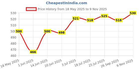 amazon.in calandis Raincoat Hat Lightweight Removable Reusable Headwear Raincoat Face Protector White | Hats | Womens Accessories calandis Price History Graph from 18 May 2025 to 9 Nov 2025