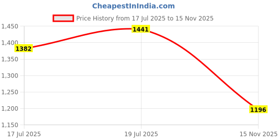 amazon.in calandis Ratatouille Headband Plush Doll Cute Gift Headwear Photo Prop Mouse Headband | Hair Accessories calandis Price History Graph from 17 Jul 2025 to 15 Nov 2025