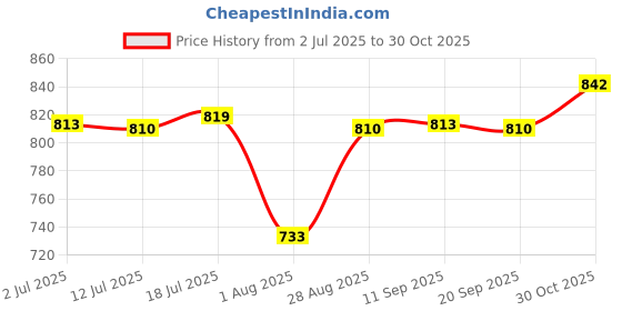 amazon.in calandis Ratchet Belt Buckle Click Buckle for Apparel Accessories Jeans Business Suit | Belt Buckles calandis Price History Graph from 2 Jul 2025 to 30 Oct 2025