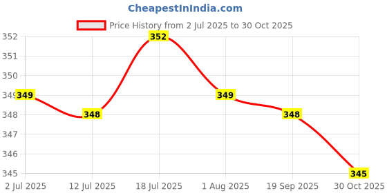 amazon.in calandis Ratchet Slide Buckle Replacement Fit for 38mm Leather Waistband Black | Belt Buckles calandis Price History Graph from 2 Jul 2025 to 30 Oct 2025