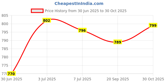 amazon.in CALANDIS RC Motor Accessory Shaft Coupling Coupler Adapter Connector 6mm to 6mm Price History Graph from 30 Jun 2025 to 30 Oct 2025