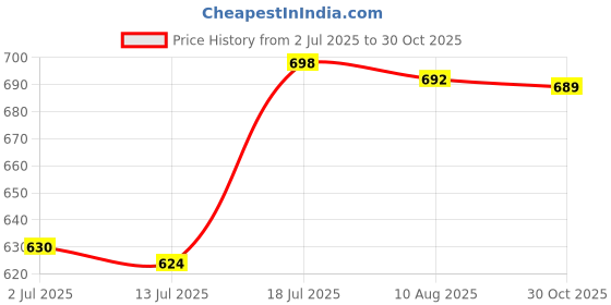 amazon.in CALANDIS Rear View Mirror Mount Extender Light Phone Holder Stand for Motorcycle | Other Handlebars & Levers | Handlebars, Grips & Levers | Motorcycle Parts Price History Graph from 2 Jul 2025 to 30 Oct 2025