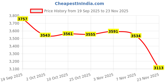 amazon.in CALANDIS Rechargeable Juicer Machine Orange Juice Squeezer for Watermelon Grape Lemon Gray 7.4V 1500mA | Juicers | Small Kitchen Appliances | Kitchen, Dining & Bar Price History Graph from 19 Sep 2025 to 23 Nov 2025