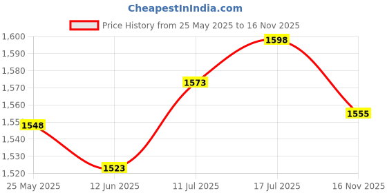 amazon.in CALANDIS Recliner Hand Controller Replace Compatible Sturdy for Chairrecliner Couch B Price History Graph from 25 May 2025 to 16 Nov 2025