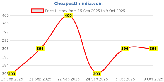 amazon.in CALANDIS Recoil Start Pawl Spring Washer Set for Stihl 029 034 036 039 044 046 MS360 Price History Graph from 15 Sep 2025 to 9 Oct 2025
