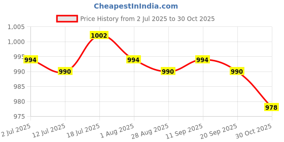 amazon.in calandis Rectangle Automatic Buckle for 30-31mm Belt Men Pants Belt Buckles Belt Head Matte Silver | Belt Buckles calandis Price History Graph from 2 Jul 2025 to 30 Oct 2025