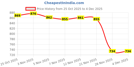 amazon.in CALANDIS Red Motorcycle Rear Brake Fluid Reservoir Guard for Yamaha YZF-R3 Price History Graph from 25 Oct 2025 to 3 Dec 2025