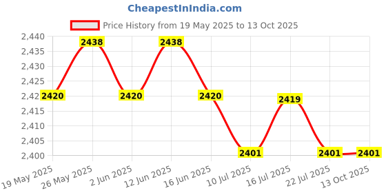amazon.in CALANDIS? Red Rose Flower Latch Hook Kit for DIY Pillow Cover Sofa Cushion Cover | Latch Hooking Kits | Latch Hooking | Rug Making | Needlecrafts & Yarn Price History Graph from 19 May 2025 to 13 Oct 2025