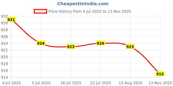 amazon.in Calandis Reflective Running Sports Armband Phone Holder Arm Wrist Belt Bag Black S calandis Price History Graph from 4 Jul 2025 to 13 Nov 2025