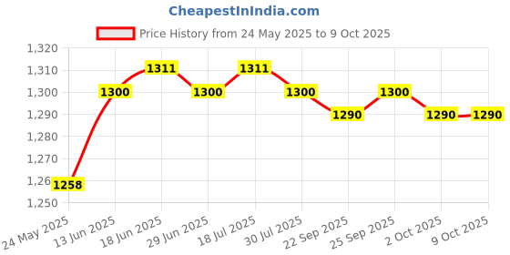amazon.in CALANDIS? Relay Puller Pliers Versatile Relay and Fuse Remover Tool Sturdy Spare Parts | Motors | Automotive Tools & Supplies | Hand Tools | Pullers & Extractors Price History Graph from 24 May 2025 to 9 Oct 2025