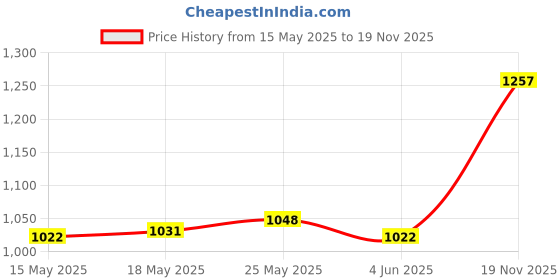 amazon.in CALANDIS Removal Tools Kit for 3D Printer, 3D Print Spatula Palette Knife Painting Set of 5 calandis Price History Graph from 15 May 2025 to 19 Nov 2025