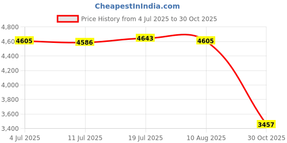 amazon.in CALANDIS Repalcement AC Heater Control Panel Switch Button 96615408 for Buick Optra | A/C & Heater Controls | Air Conditioning & Heat | Car & Truck Parts Price History Graph from 4 Jul 2025 to 30 Oct 2025