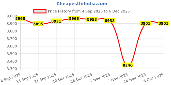 amazon.in CALANDIS Replacement Canopy Top Cover Gazebo Roof Shelter Tarp Canopy Replacement Top Gray | Awnings & Canopies | Garden Structures & Shade | Yard, Garden & Outdoor Living Price History Graph from 4 Sep 2025 to 5 Dec 2025