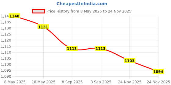 amazon.in CALANDIS Replacement Crevice Tool for Dyson Vacuum Cleaners V8 V7 V10 V11 Spare Parts Price History Graph from 8 May 2025 to 24 Nov 2025