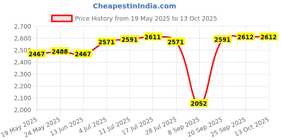 amazon.in CALANDIS Replacement Fabric for Folding Sling Chairs Zero Gravity Chair Outdoor Lawn Diamond Splicing Price History Graph from 19 May 2025 to 13 Oct 2025