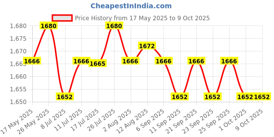 amazon.in Calandis Replacement Jump Rope Cord Skipping Speed Rope Cable with End Caps Black Price History Graph from 17 May 2025 to 8 Oct 2025