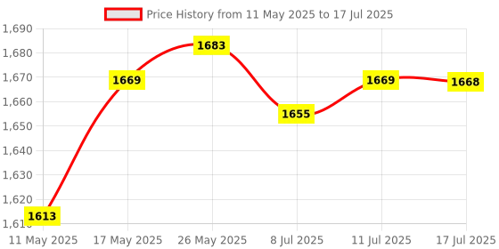 amazon.in Calandis Replacement Jump Rope Cord Skipping Speed Rope Cable with End Caps Blue Price History Graph from 11 May 2025 to 17 Jul 2025