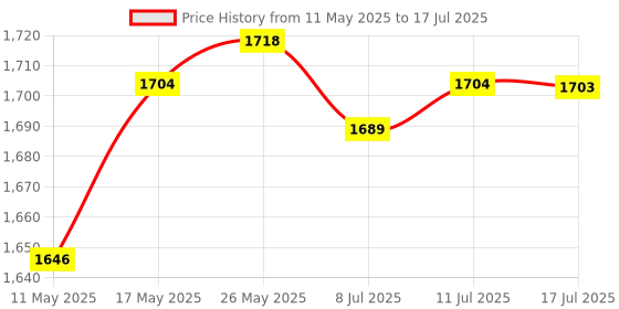 amazon.in Calandis Replacement Jump Rope Cord Skipping Speed Rope Cable with End Caps White Price History Graph from 11 May 2025 to 17 Jul 2025